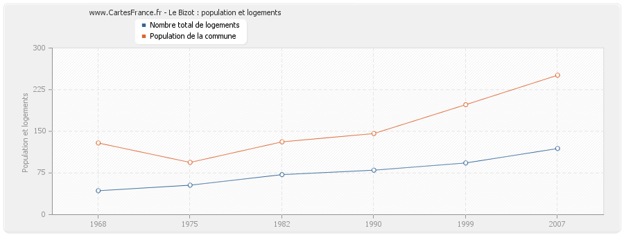 Le Bizot : population et logements